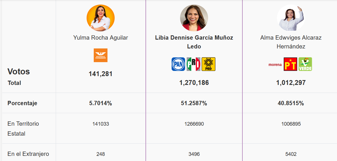 Alianza PAN, PRI, PRD Gana la gubernatura de Guanajuato con Mujer Gobernadora Libia García