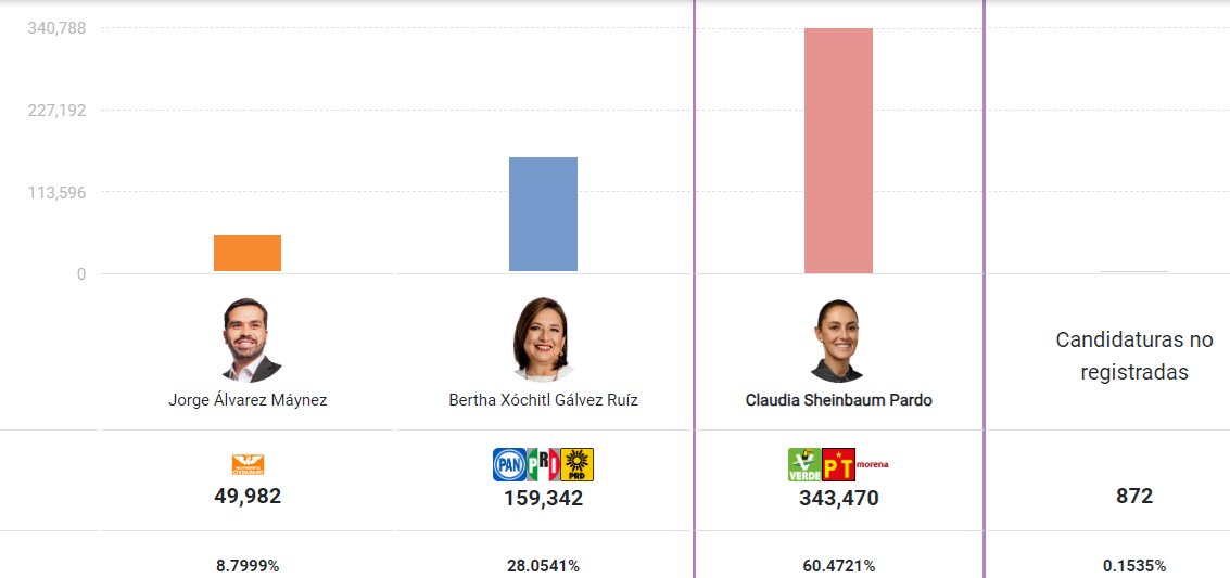 ¿Quien ganó la presidencia de México en 2024?