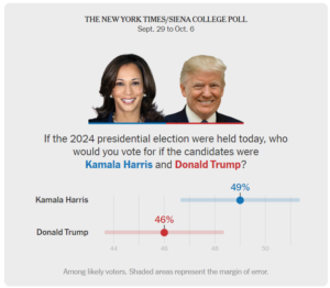 Kamala Harris y Donald TRUMP empate técnico en las Encuestas Presidenciales