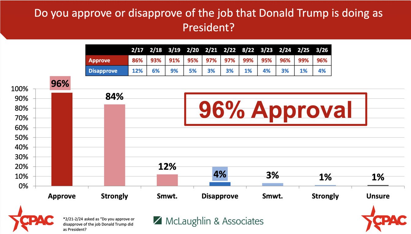 ¡Donald Trump tiene una aprobación del 96% según la CPAC!